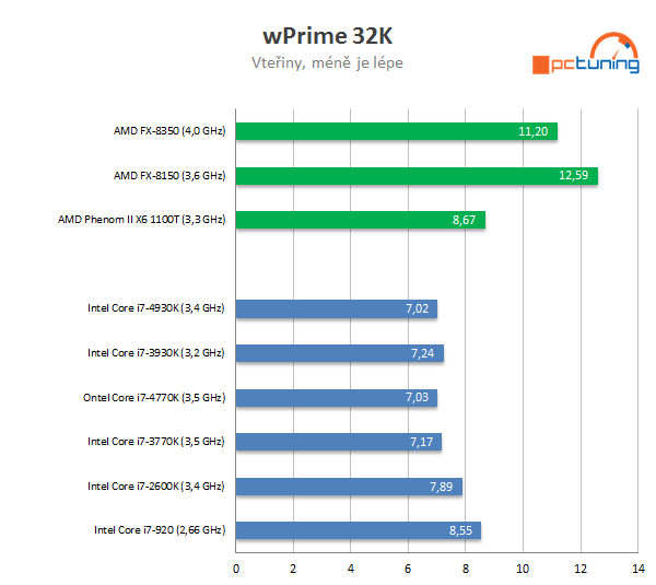 Nárůst výkonu CPU za poslední roky — Intel vs. AMD