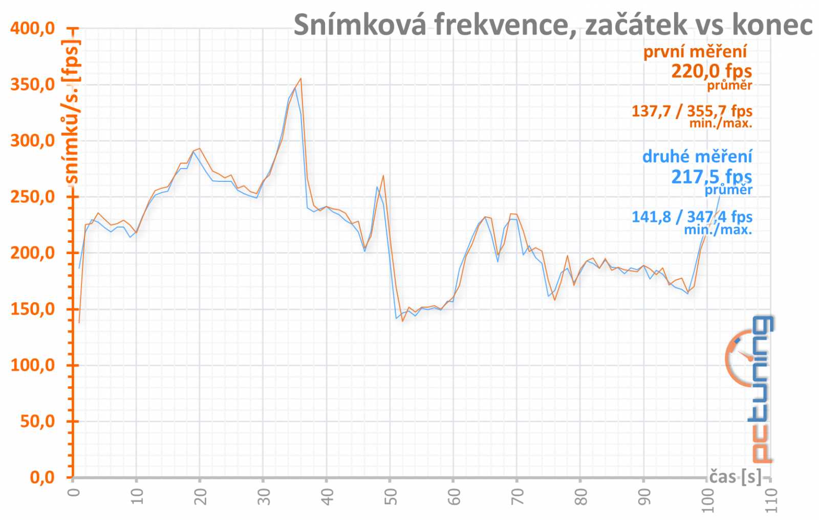 Test nových GeForce RTX 2070 Super a RTX 2060 Super 