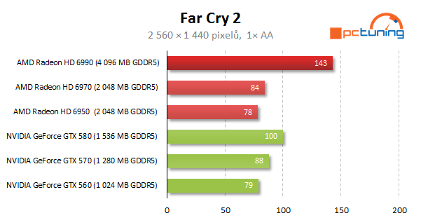 AMD Radeon HD 6990 — dvě jádra a brutální výkon