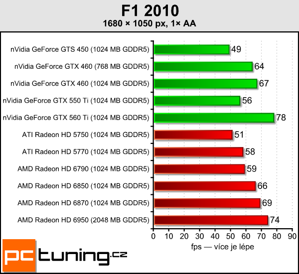 AMD Radeon HD 6790 — test hlavního rivala GTX 550 Ti