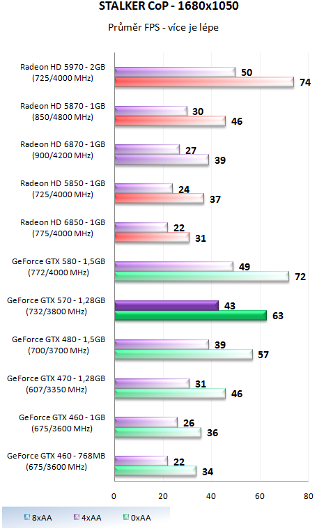 Nvidia GeForce GTX 570 - Vysoký výkon za solidní cenu