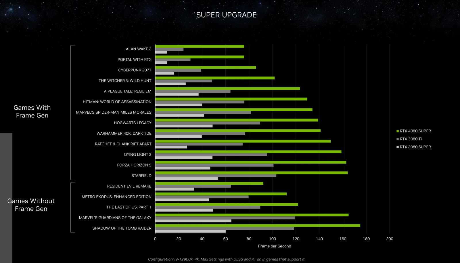 Tři nové a výhodnější GeForce RTX 40 Super: Vyšší výkon či lepší cena