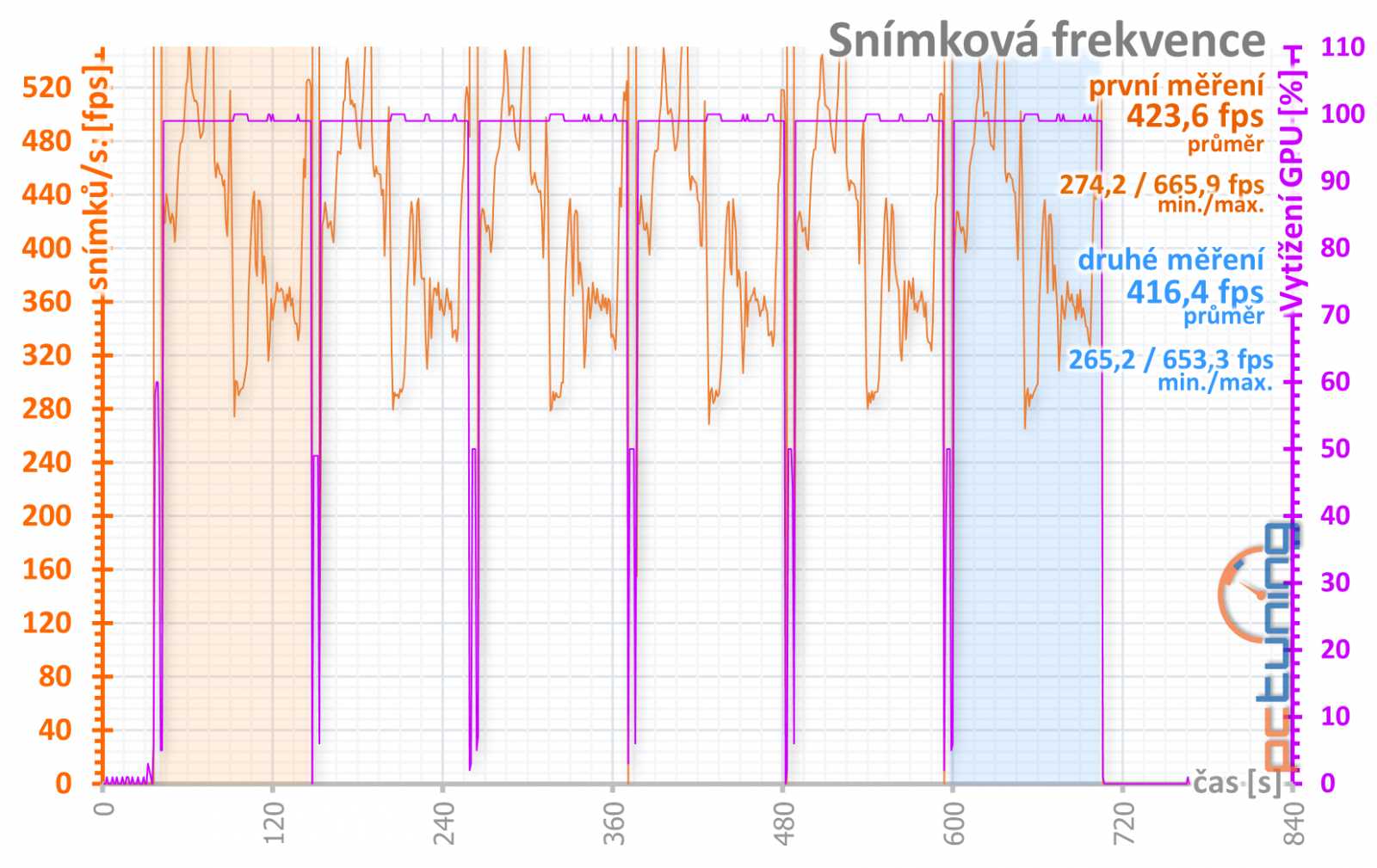 Asus ROG Strix GeForce RTX 3080 O10G v testu