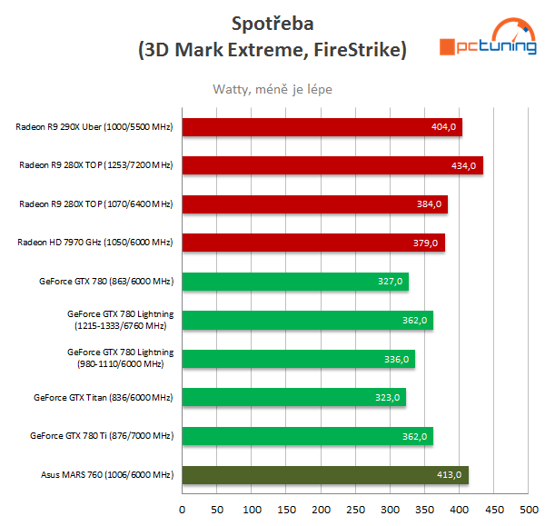 Asus ROG MARS 760 – testujeme unikátní high-end grafiku