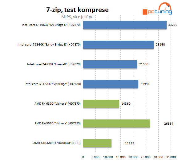 Nejvýkonnější z výkonných – Intel Core i7-4960X