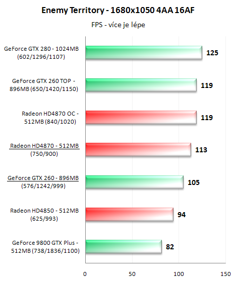 Radeon HD4870 a GeForce GTX 260 v 16-ti hrách