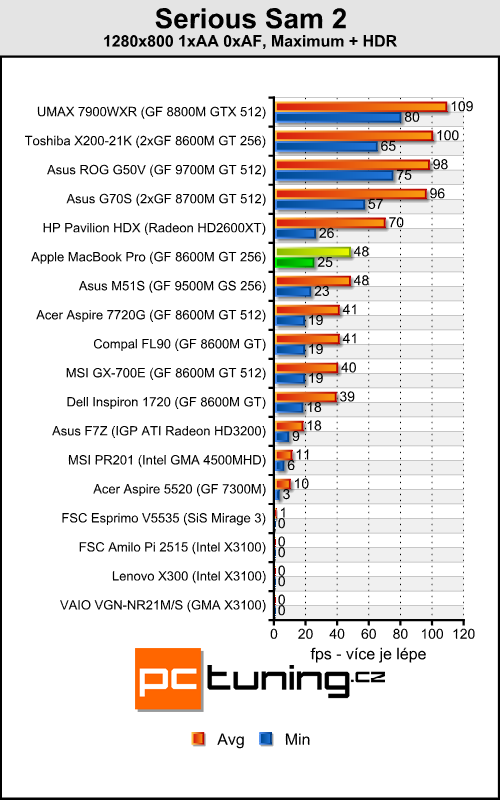 Apple MacBook Pro - profesionál od Apple