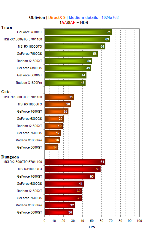 MSI Radeon X1800GTO - konkurence pro GeForce 7600GT