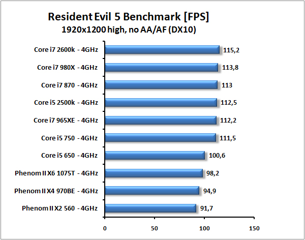 Core i7-2600K a Core i5-2500K – Velký test Intel Sandy Bridge