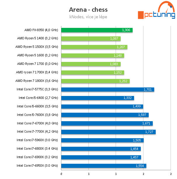 AMD Ryzen 5 1600, 1500X a 1400: šest a čtyři jádra v testu 