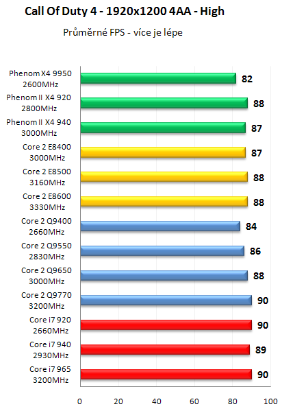 AMD Phenom II X4 940 Black Edition - První test v ČR