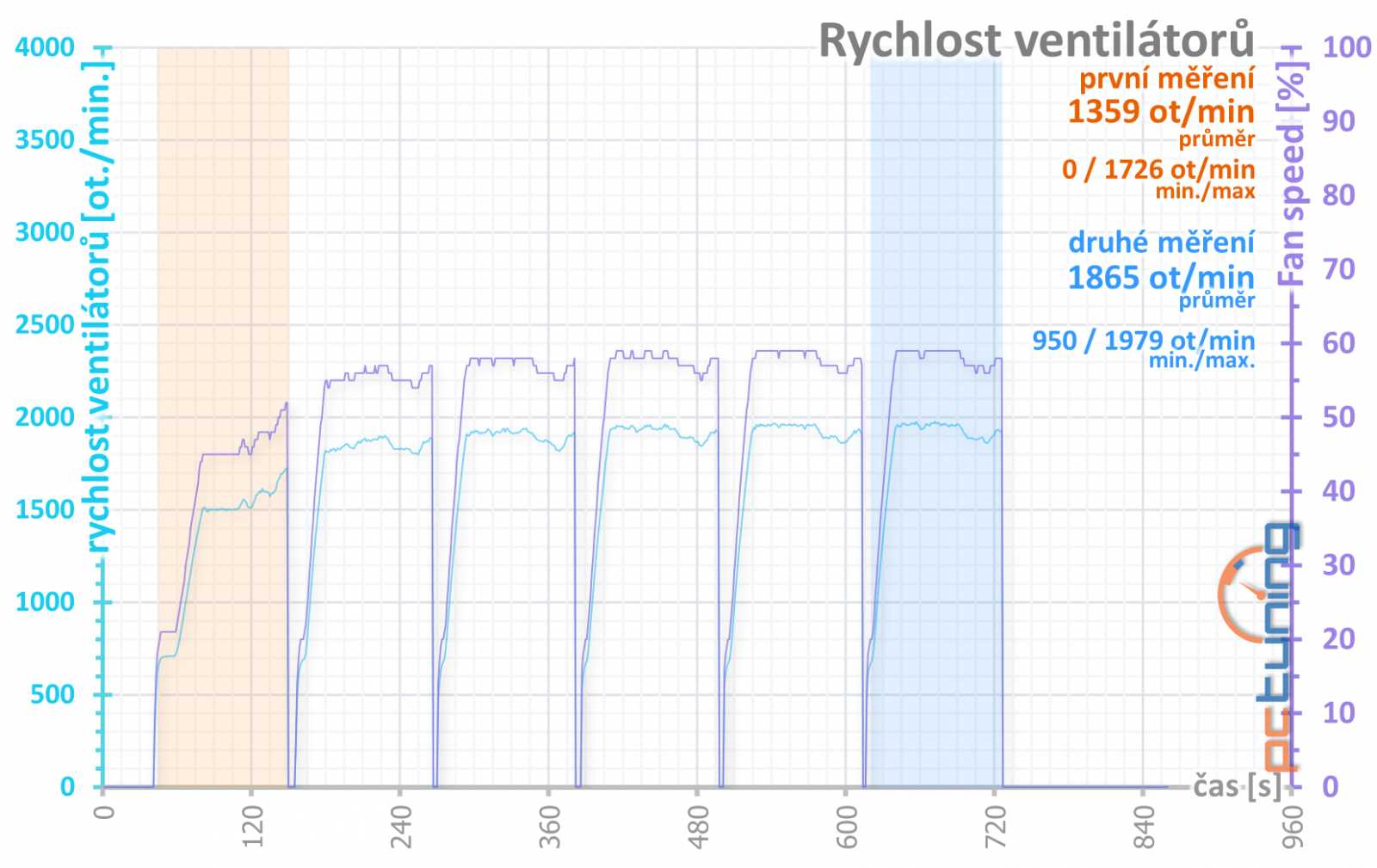 Režim Performance + v ovladačích režim vyvážený