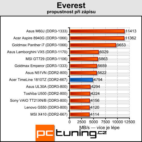 Acer TimeLine 1810TZ - výjimečně výkonný netbook