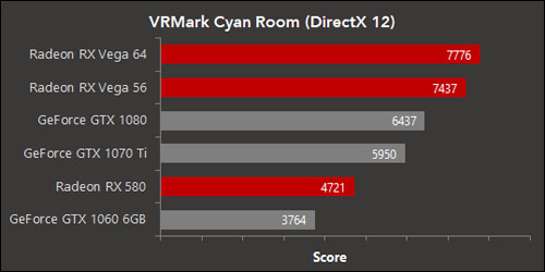 Grafiky Radeon dosahují v DX12 benchmarku VRMark Cyan Room lepších výsledků než konkurence
