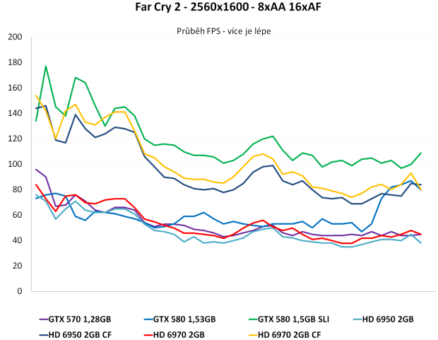 Sapphire Radeon HD 6950 a HD 6970 - Výkon v CrossFire