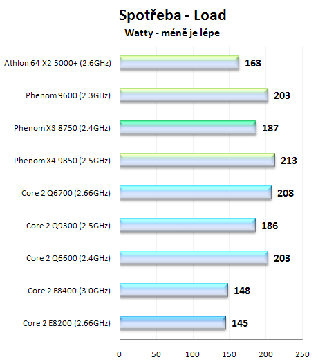 AMD Phenom X3 8750 - první tříjádrový procesor na trhu