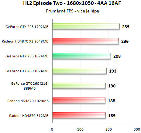 Asus GeForce GTX 285 - Úspornější a výkonnější