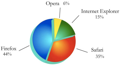 Studie: Firefox nejnebezpečnějším prohlížečem