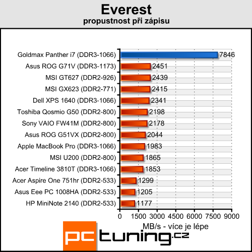 Goldmax Panther i7 - mobilní stroj s Core i7