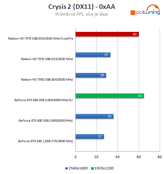  GeForce GTX 680 SLI versus Radeon HD 7970 CrossFire 