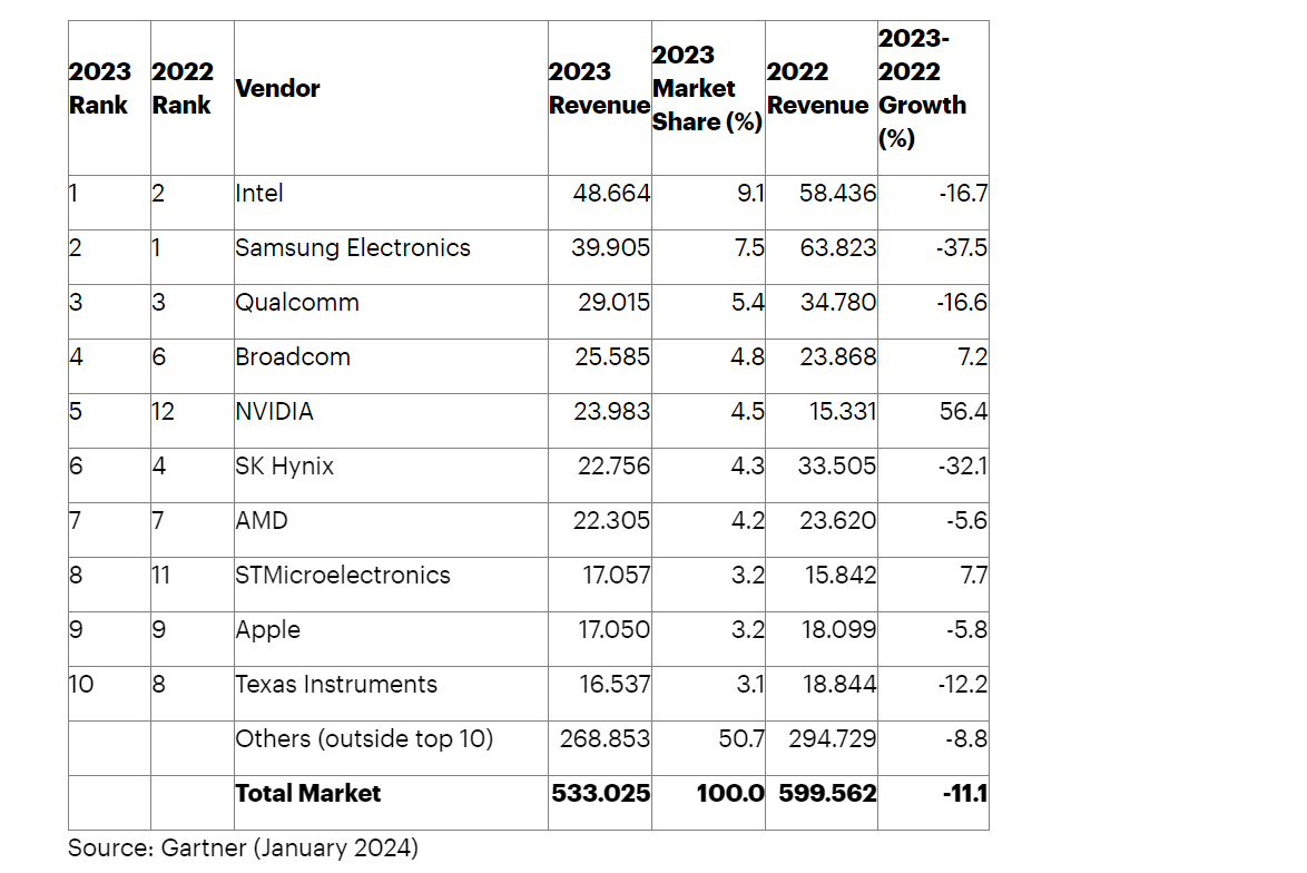 Tabulka porovnání prodejů čipů v roce 2023