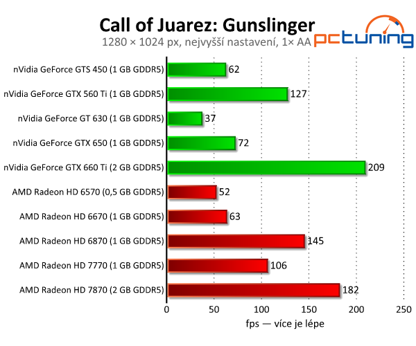 Call of Juarez: Gunslinger — western s nízkými nároky