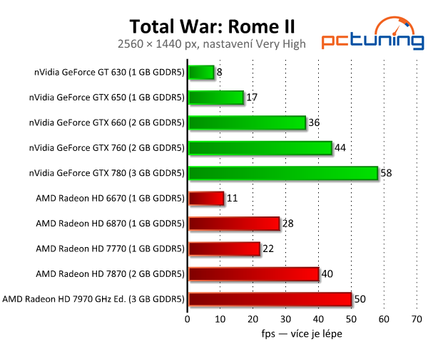 Total War: Rome II — rozbor nároků krásné strategie