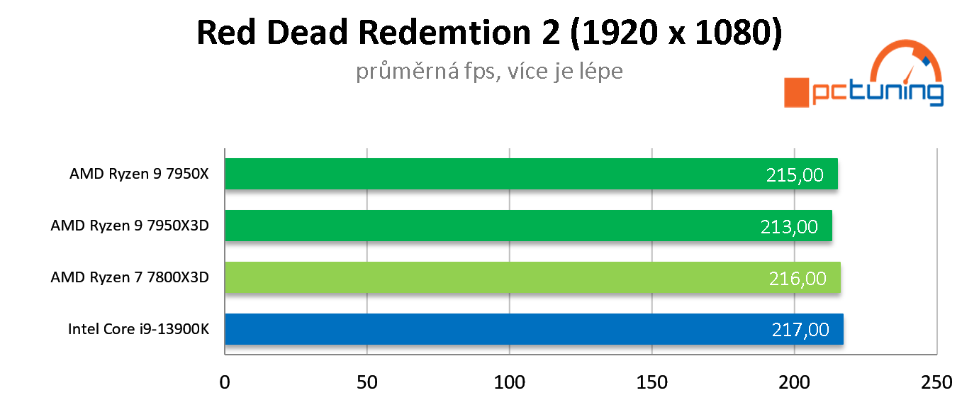 AMD Ryzen 7 7800X3D: Nejlepší herní procesor roku 2023? Zřejmě ano!