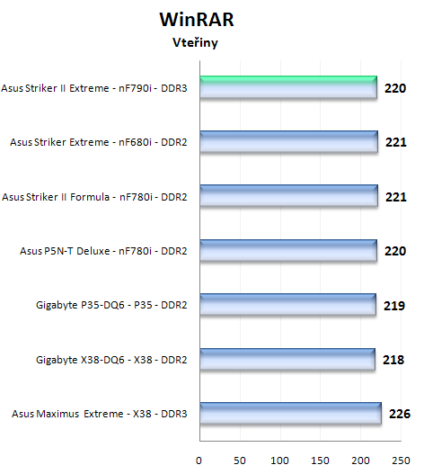 Asus Striker II Extreme s chipsetem nForce 790i Ultra SLI