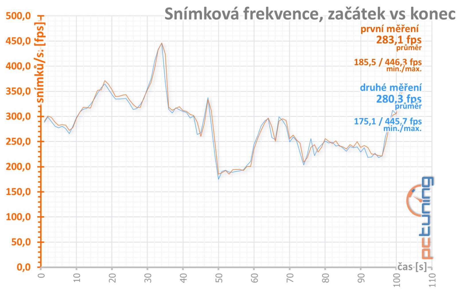 Test Palit GF RTX 3060 Ti Dual: Karta, co měla být levná