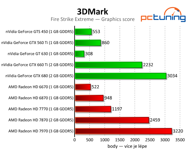 3DMark — rozbor technologií a test grafik i procesorů