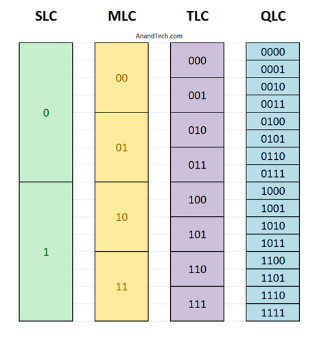 3D NAND flash QLC čipy od Toshiba by měly zvládnout obdobný počet P/E cyklů jako TLC 