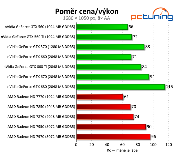 Asus GeForce GTX 660 — Nový král poměru cena/výkon?