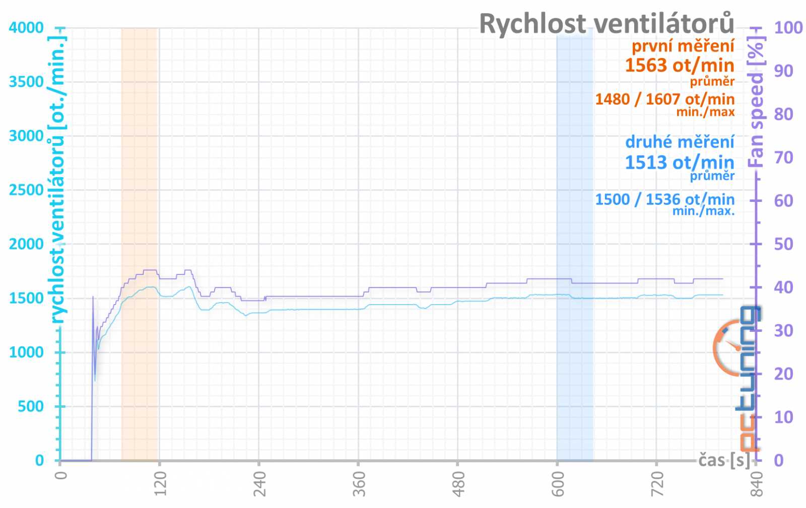 Sapphire Pulse Radeon RX 6600 Gaming 8GB: malý, ale skvělý