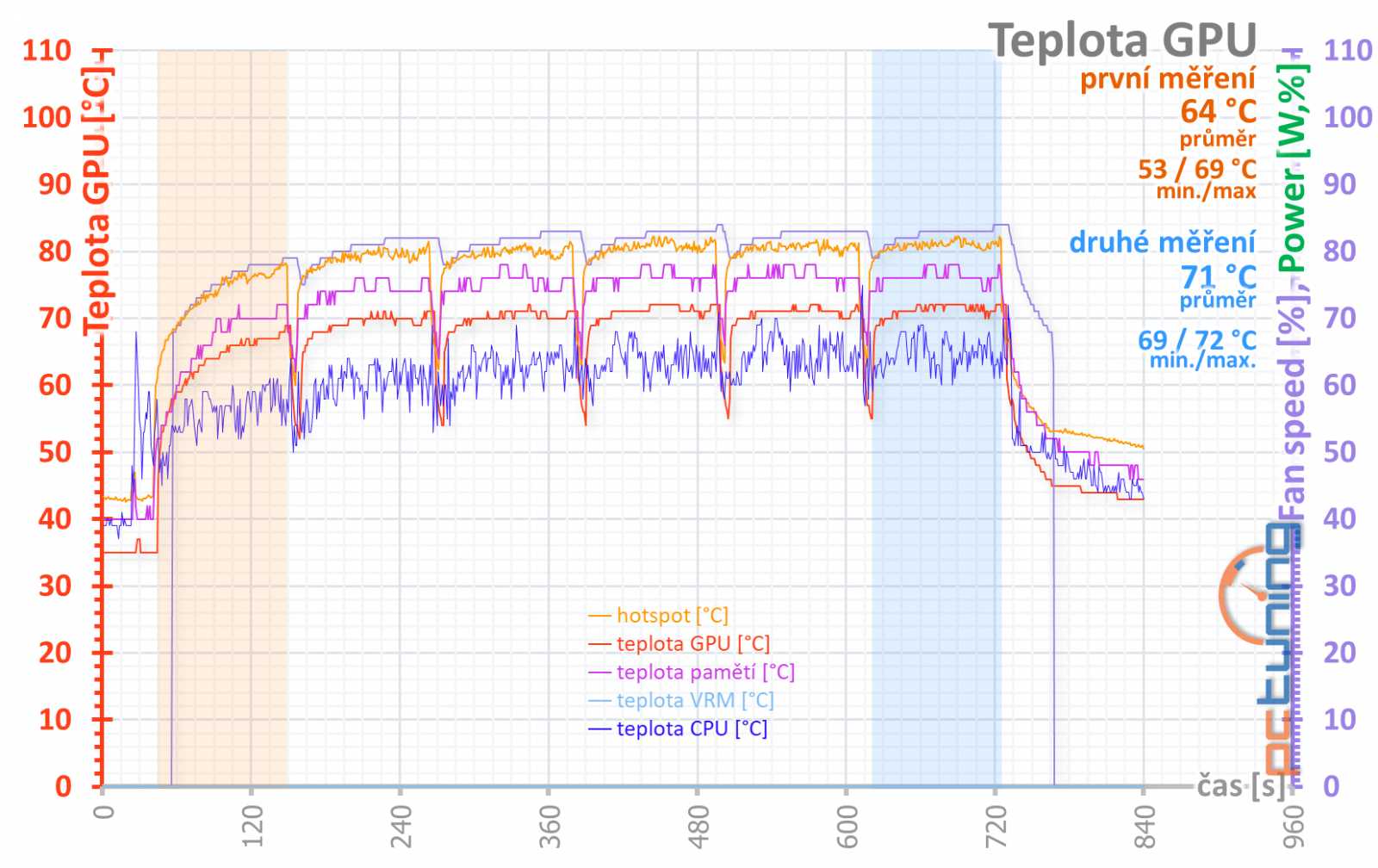 Gigabyte GeForce RTX 3070 Ti Gaming OC v testu