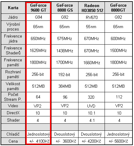 Čip G94 v GeForce 9600GT - útok na pozice střední třídy (1/2)