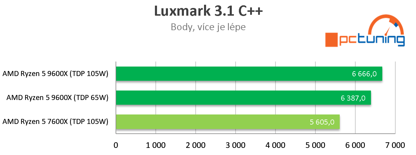 AMD Ryzen 5 9600X: Rychlý test s TDP na 65 W a 105 W