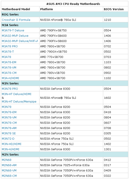 AMD Phenom II X4 940 Black Edition - První test v ČR