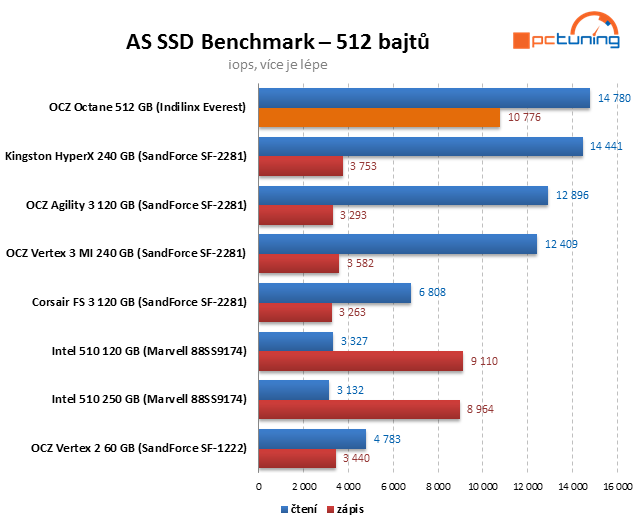 Řadič Everest v exkluzivním testu SSD OCZ Octane