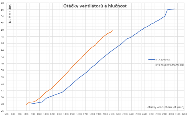 2× GeForce RTX 2060 od Gigabyte pod deset tisíc v testu