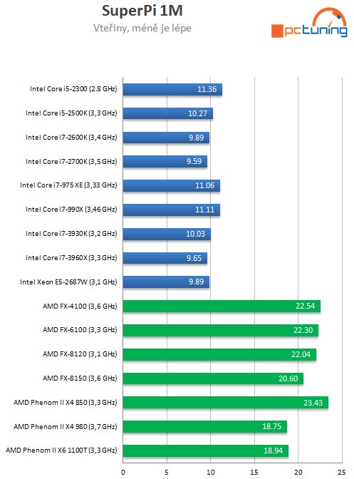 Exkluzivní test osmijádrového SNB-EP Xeon E5-2687W