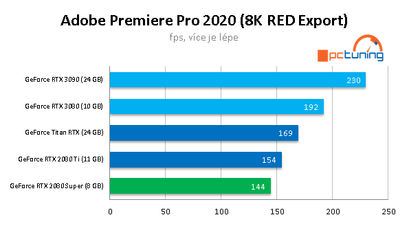 Nvidia GeForce RTX 3090: Profesionální a herní bestie