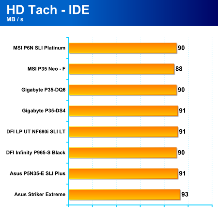 Základovky pro Intel - 3/3 (DFI LP UT NF680 LT a Gigabyte P35-DQ6), testy a hodnocení