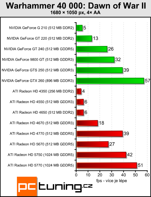 ATI Radeon HD 5670 — za dva tisíce a s DirectX 11