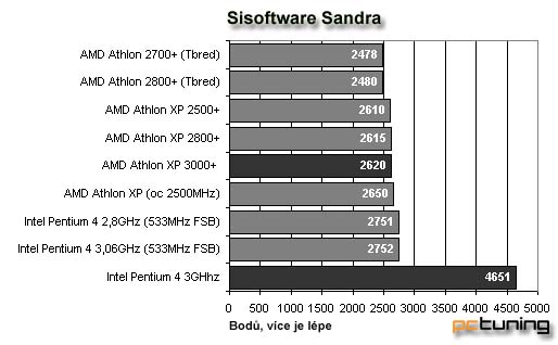 AMD Barton 3000+ vs. Intel Pentium 4 3 GHz s 800Mhz FSB