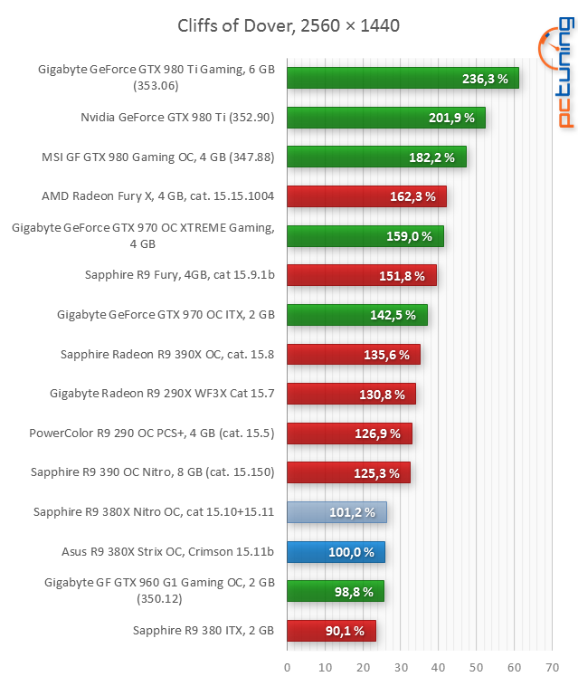 Asus R9 380X STRIX v testu: Když grafiky za šest nestačí