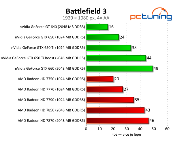 nVidia GeForce GTX 650 Ti Boost — levnější klon GTX 660