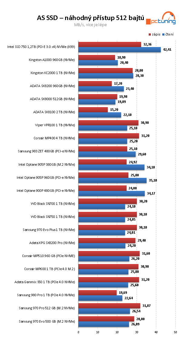 Corsair MP400: První dostupný 4TB disk pro M.2 na trhu