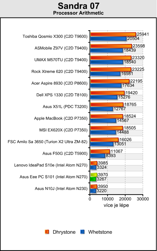 Asus Eee PC S101 - luxusní netbook