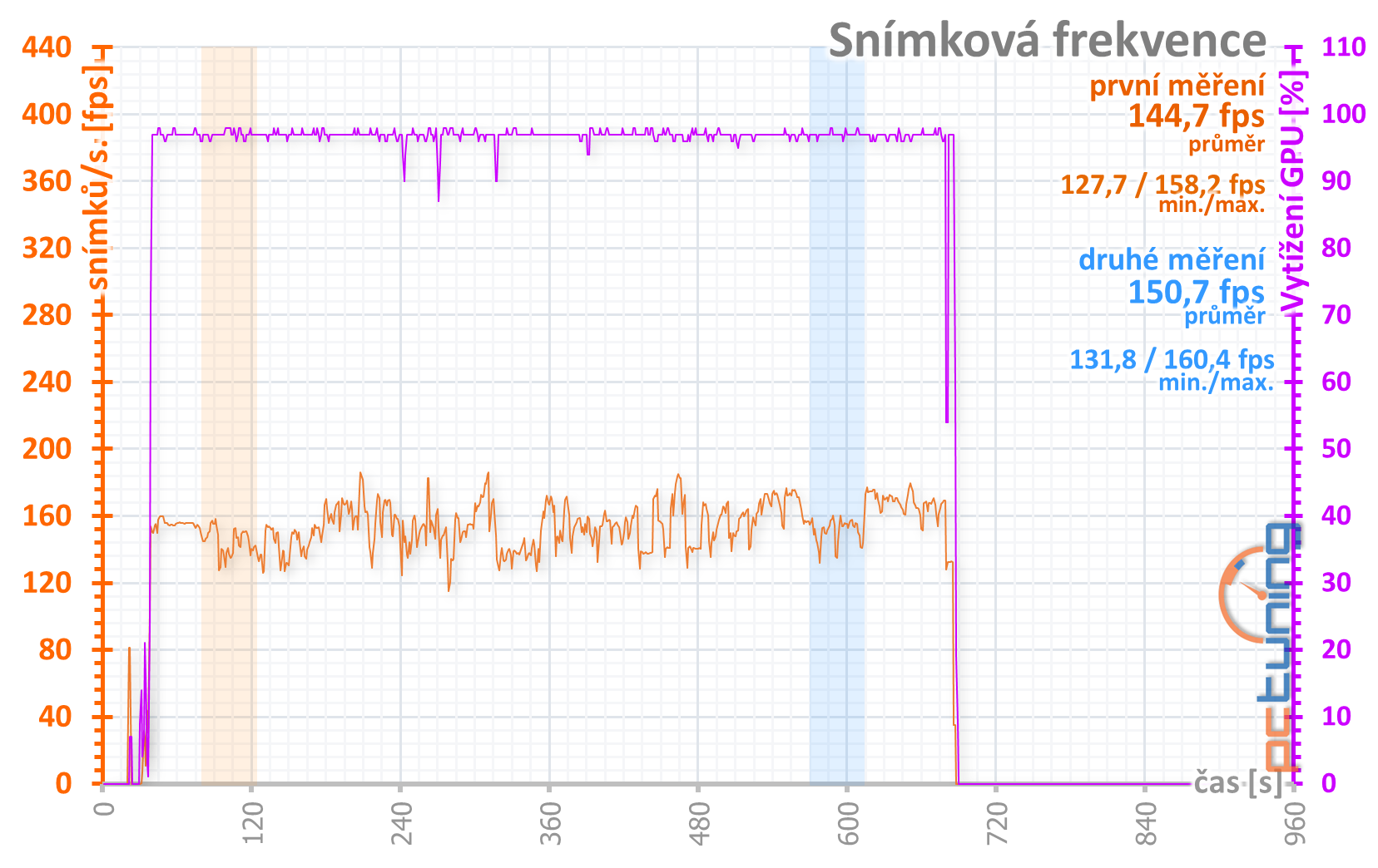 Sapphire Pulse RX 5600 XT: dobrá karta za dobrou cenu